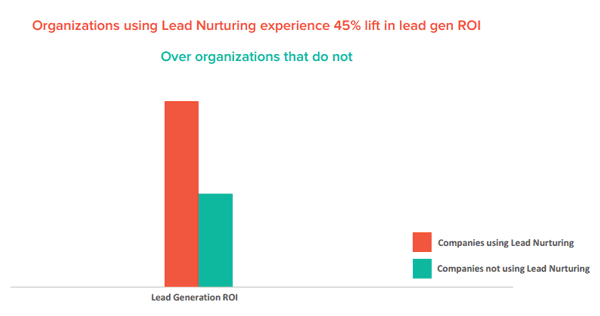 Lead Nurturing ROI 1