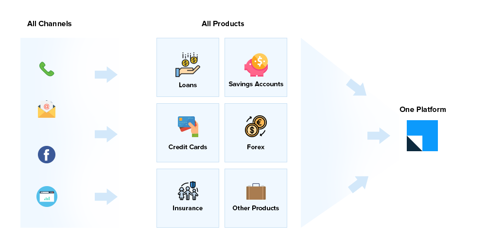 9 Ways a Banking CRM can Enable Digital Transformation 1 customer acquisition with CRM in banking