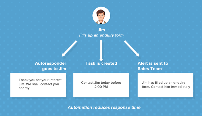 Marketing Automation software reduces response time