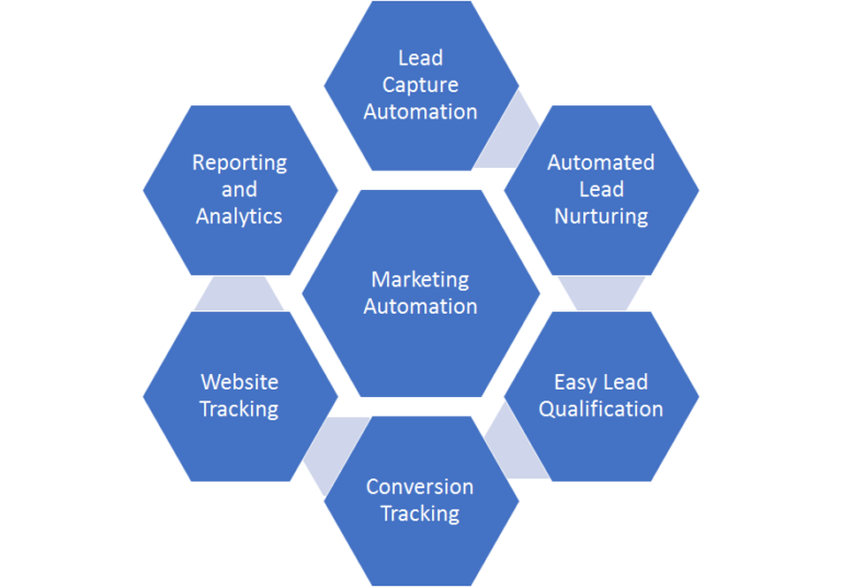B2B digital marketing - marketing automation