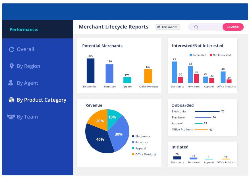 Merchant lifecycle management - performance reports