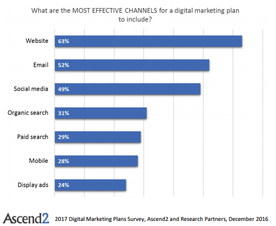 Most effective digital marketing channels