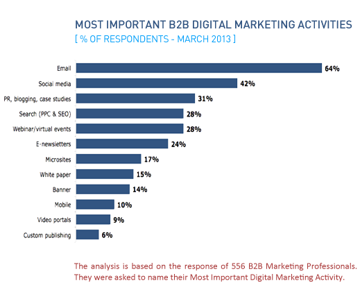 Email Marketing Best Practices - Why Email Marketing is still relevant