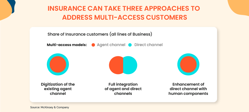 Multi-access Insurance Distribution