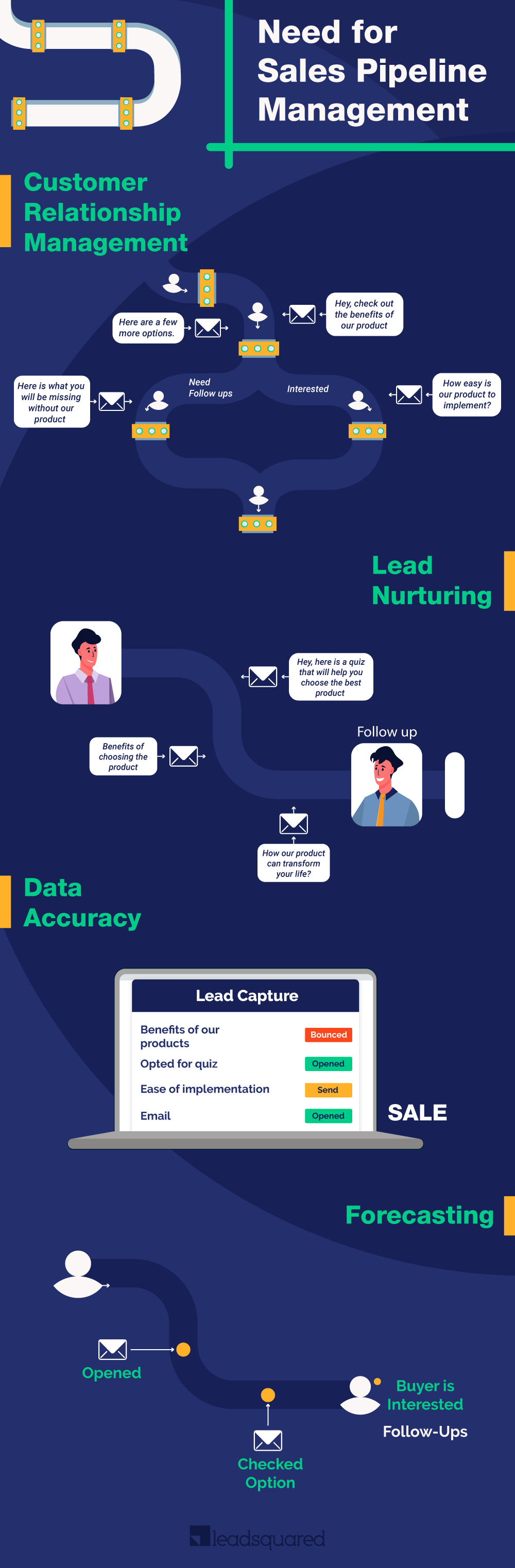 need for sales pipeline management