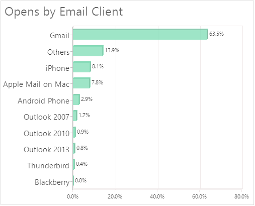 Email Marketing Best Practices