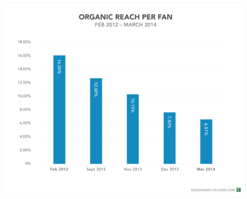 Facebook organic reach drop