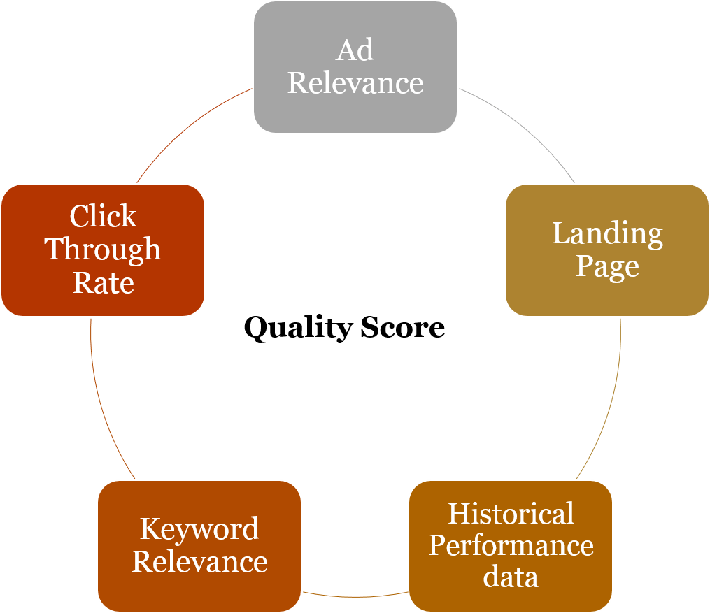 PPC marketing hack: Importance of quality score in ads