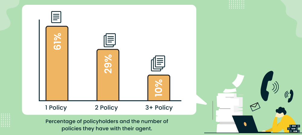 Percentage of policyholders and the number of policies they have with their agent.