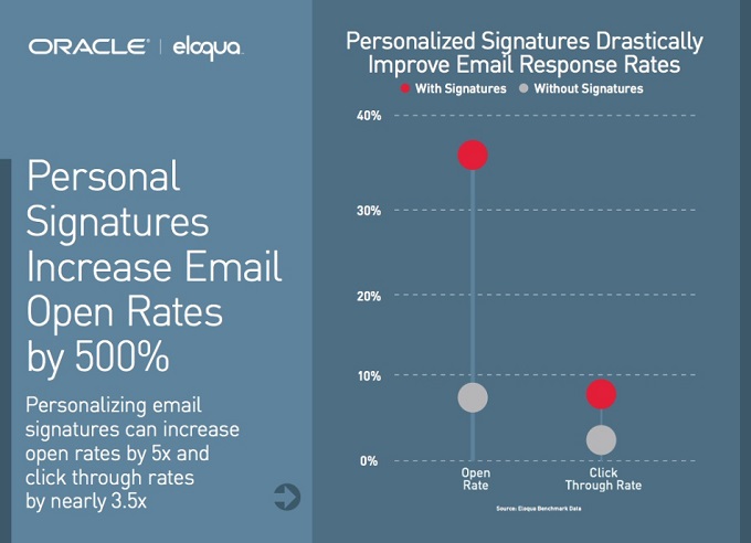 Email Marketing Best Practices - Insert Signatures in the Message