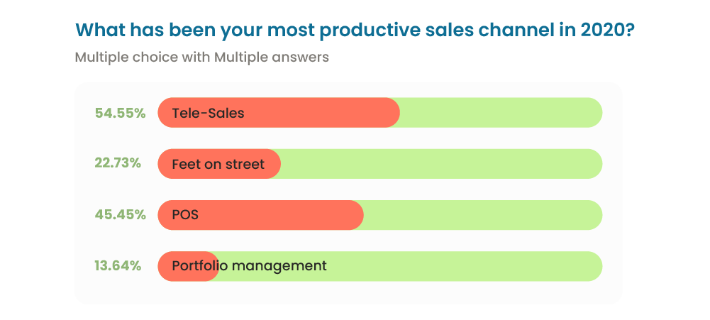 Most Productive Sales Channel for Insurance in 2020
