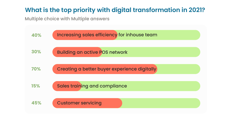 Top priority for digital transformation in 2021