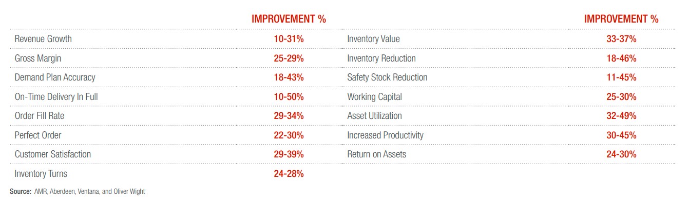 Range of improvements because of sales and operations planning