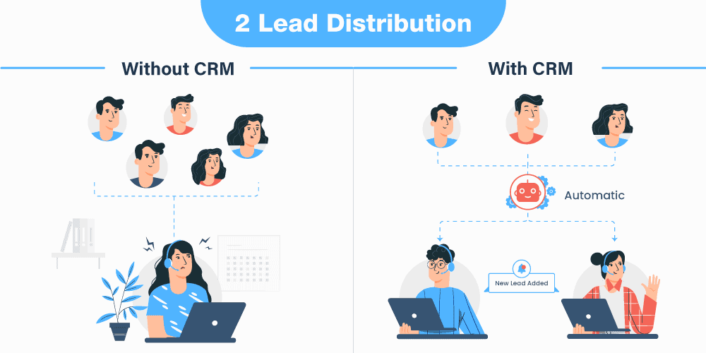 Distribute your leads automatically to all your sales agents 
