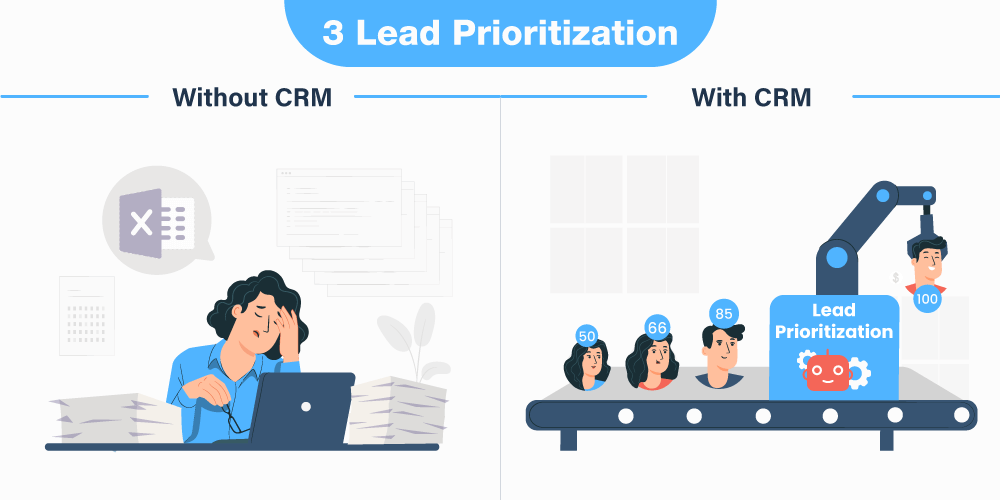 prioritize all leads according to their involvement level and accordingly get in touch with them as soon as possible to enhance sales productivity