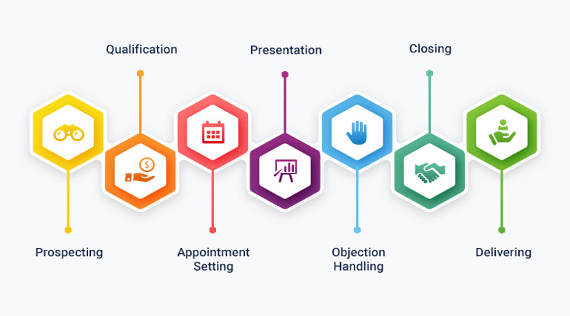 Sales tracking software process