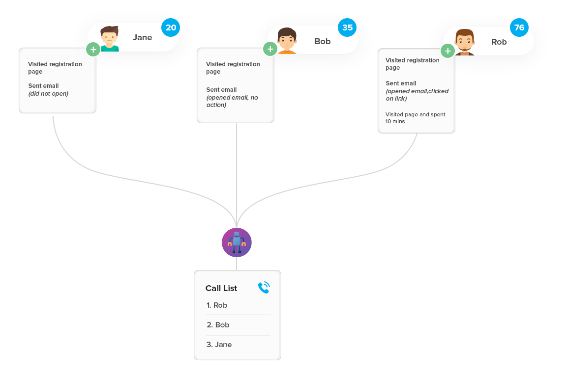 Sales team management - tracking