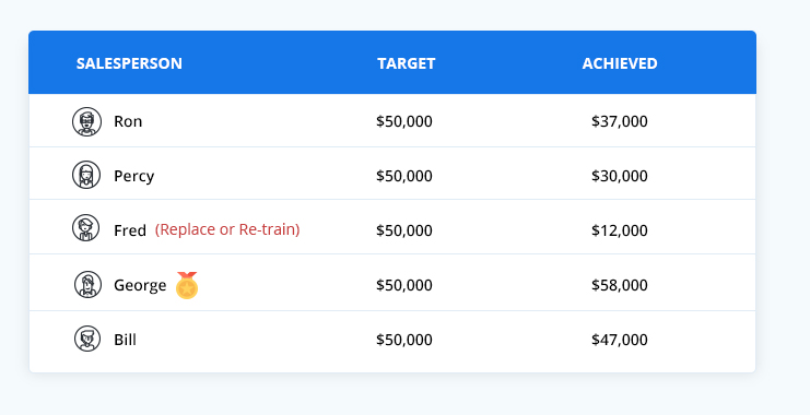 Sales tracking system - reports