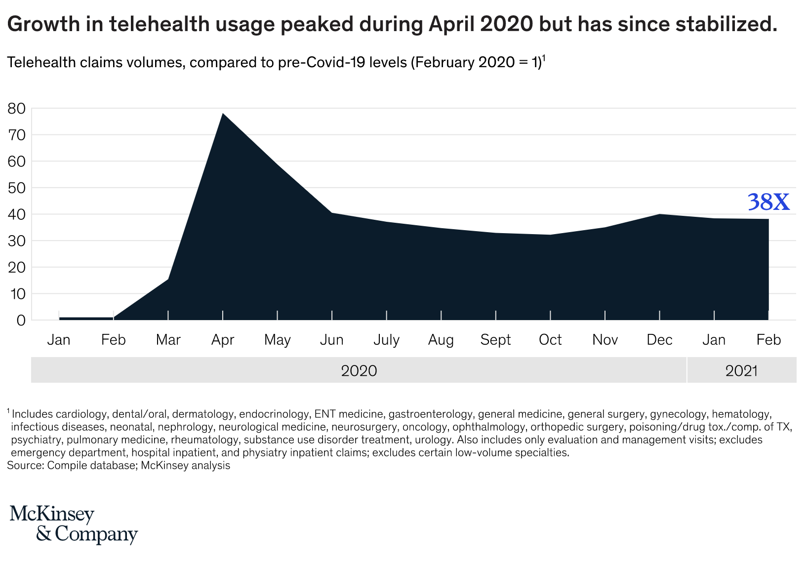 growth in telehealth