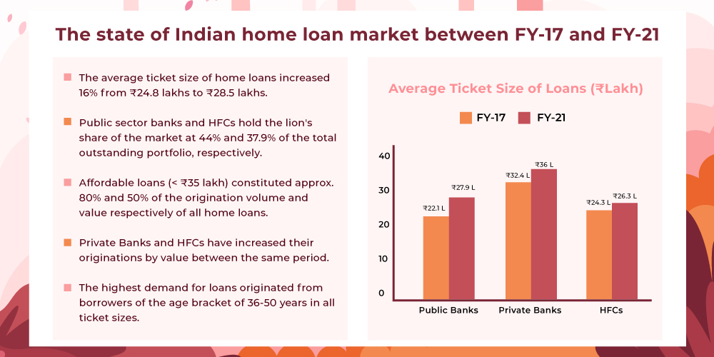 The State of Indian Home Loan Market between FY-17 and FY-21