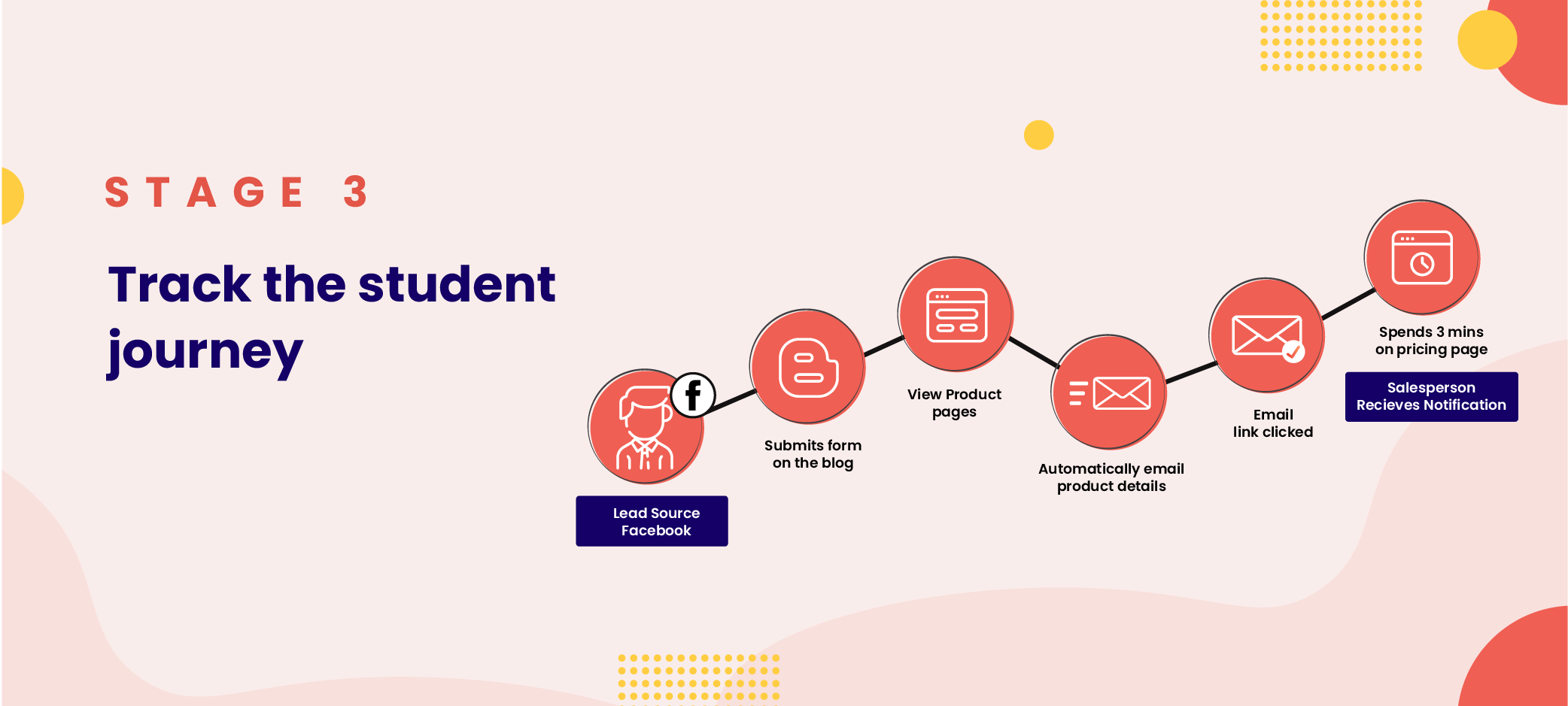 Track and manage the end-to-end student journey