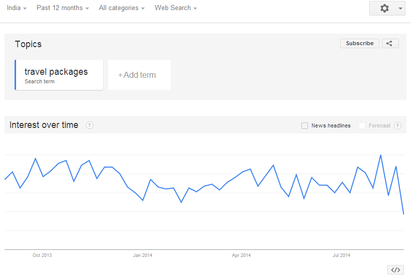Look at Google Trends to find the best content marketing trends