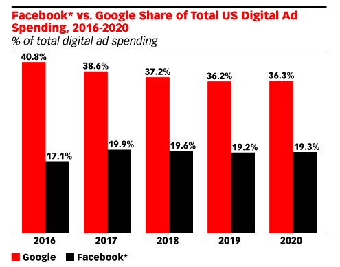 US Digital Ad Spent 2020 - Facebook vs. Google