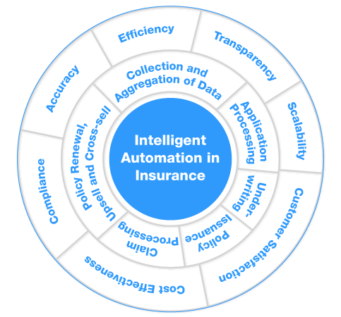 Use Cases & Key Benefits of Intelligent automation in Insurance
