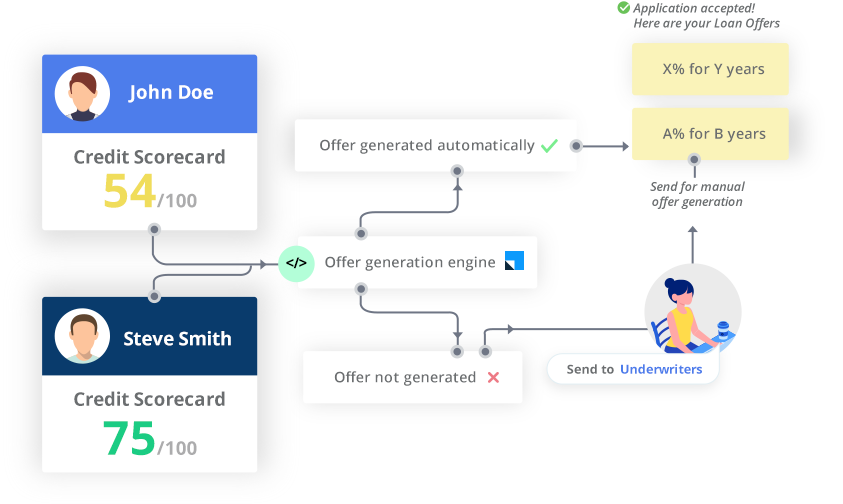 loan origination system workflow diagram