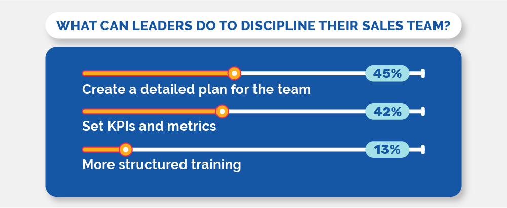 What can leaders do to discipline their sales teams?