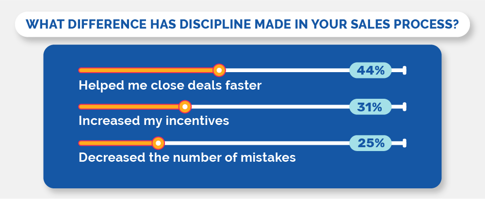 What difference has discipline made in your sales process?