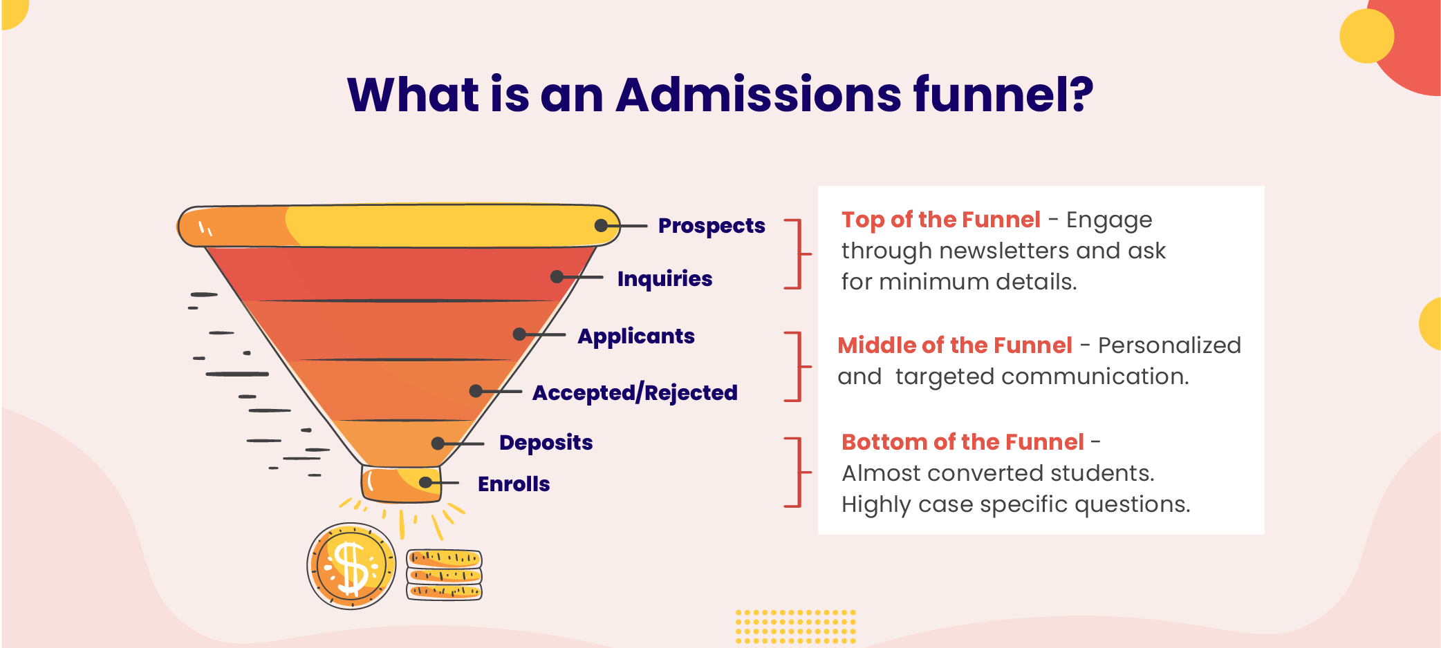 The 3 main stages of an admission funnel. Understanding this will help push students to enrollment faster.