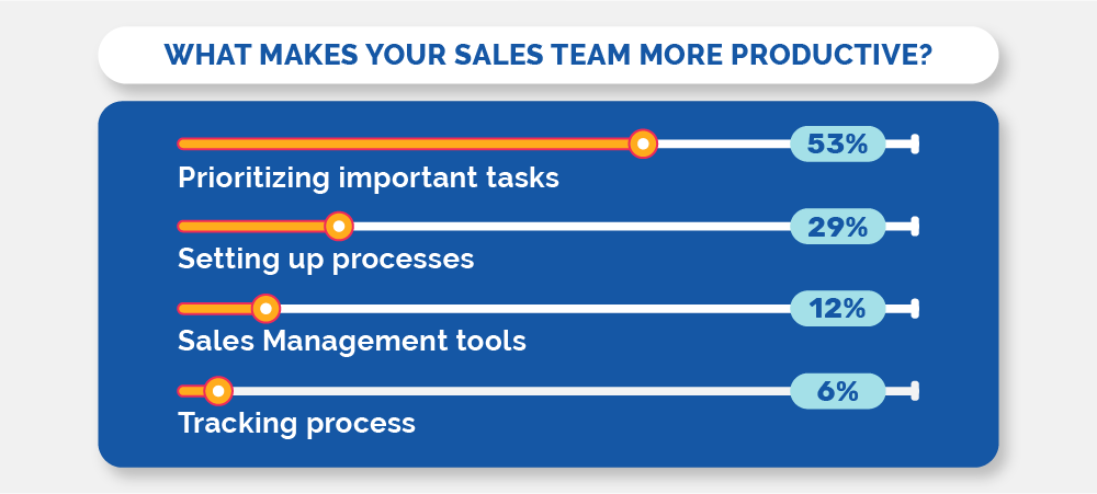 What makes your sales teams more productive?