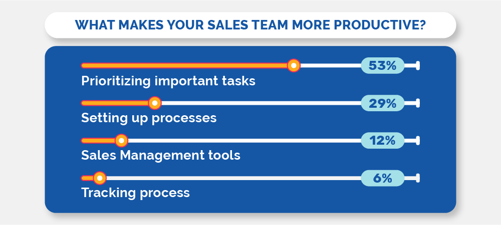 Discipline—The Most Underrated Skill in Sales 3 What makes your sales teams more productive?