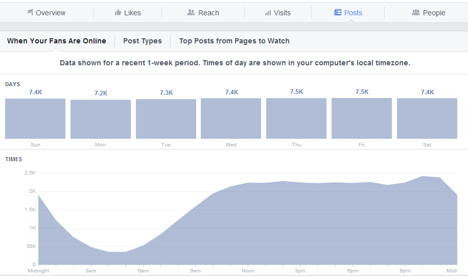 Facebook Insights - Best time to post