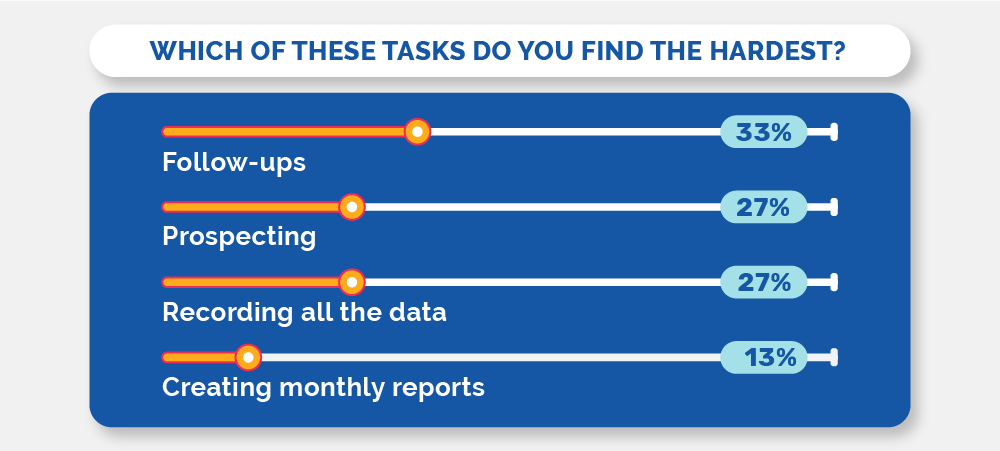 The hardest tasks for salespeople 