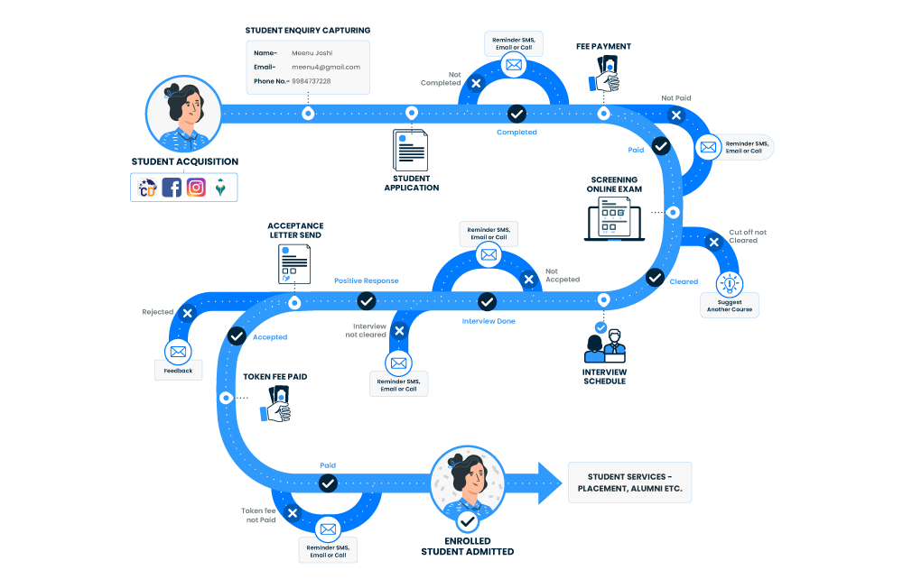 a typical student journey workflow right from student inquiry capturing to admission process and enrollment. 