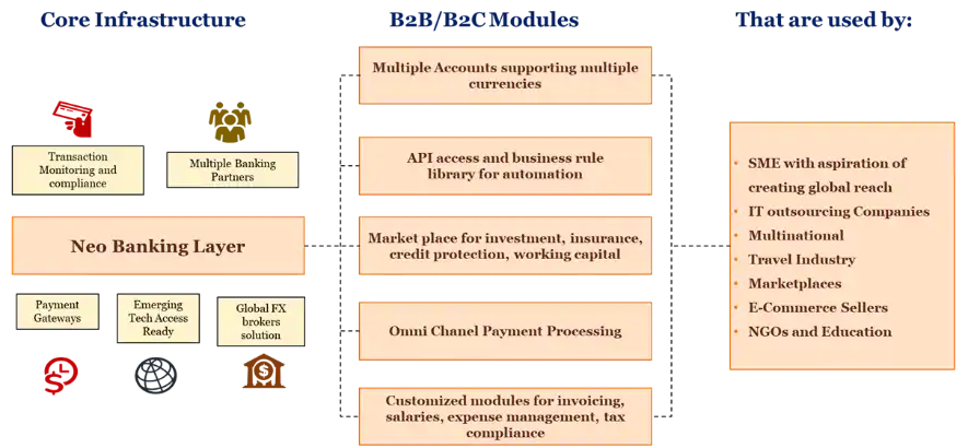 advantage of neobank for MSMEs - pwc