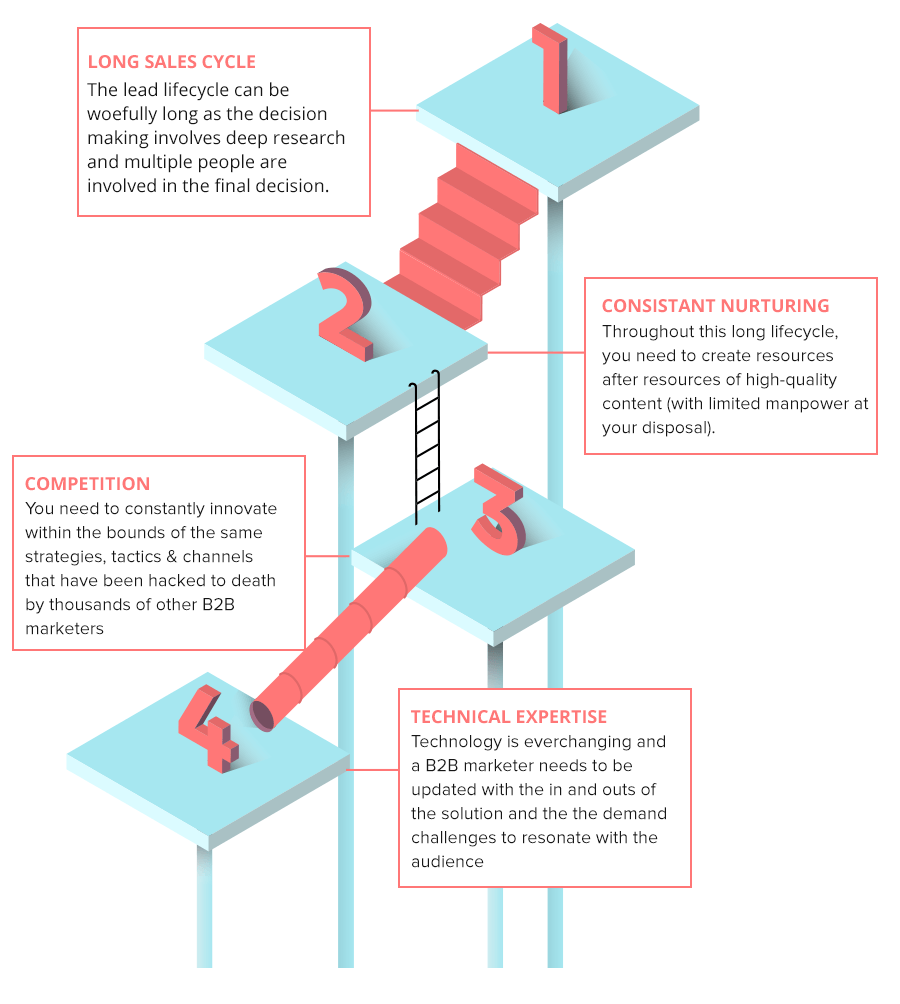 B2B lead generation infographic