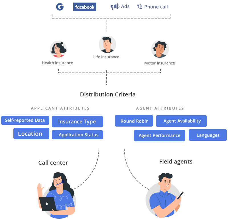 Automated collection and distribution of data