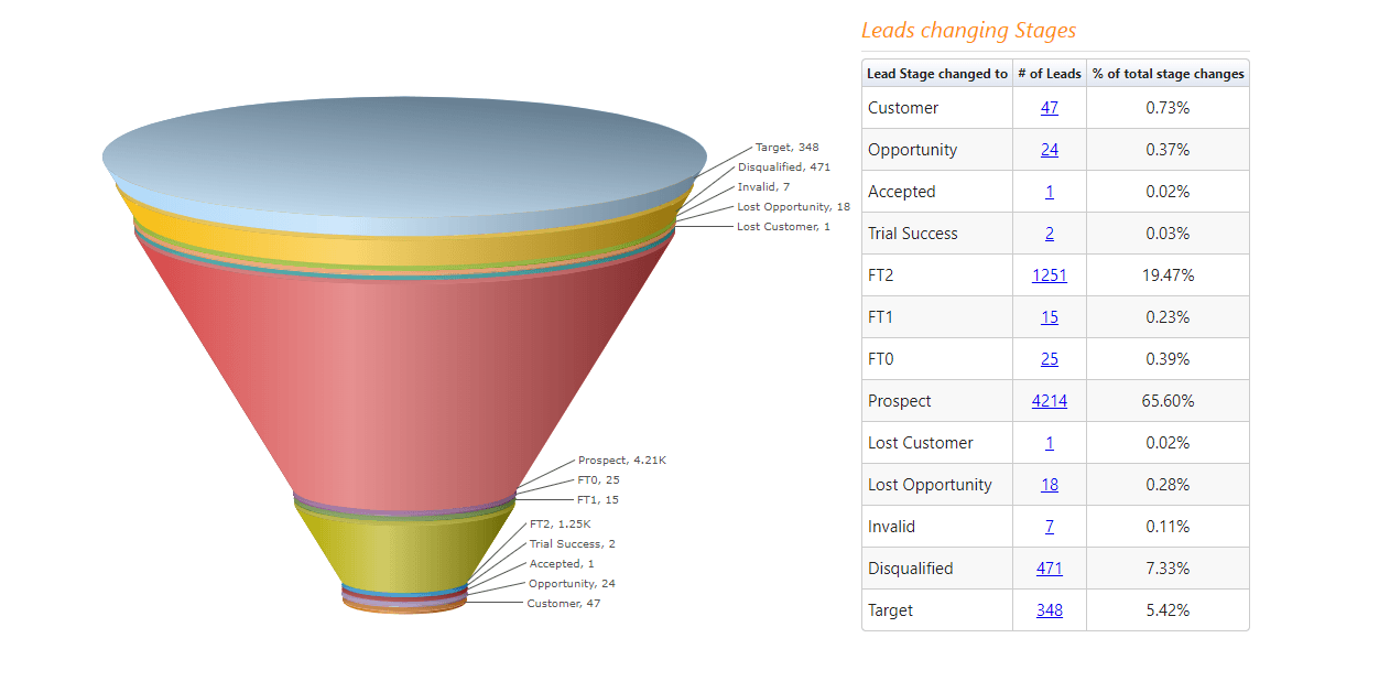 crm dashboard - sales funnel