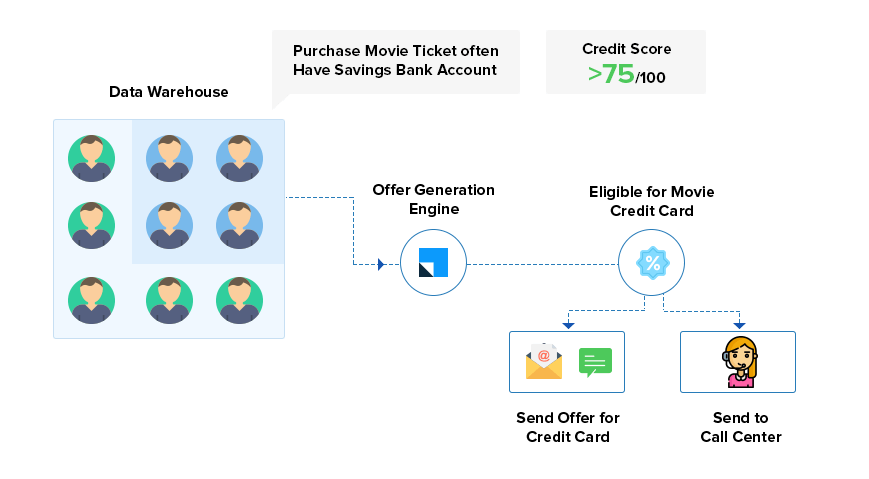 Customer Relationship Software - Cross sell