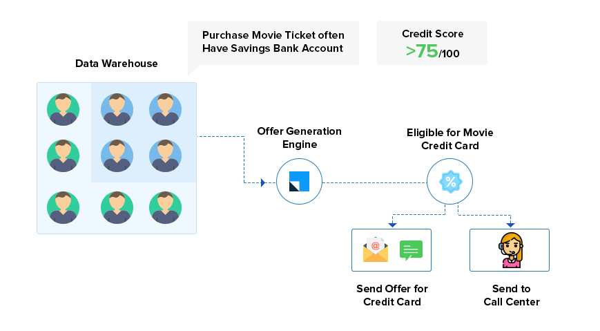 Cross sell and upsell with a banking CRM