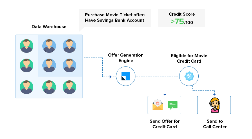 Cross sell and upsell with a banking CRM