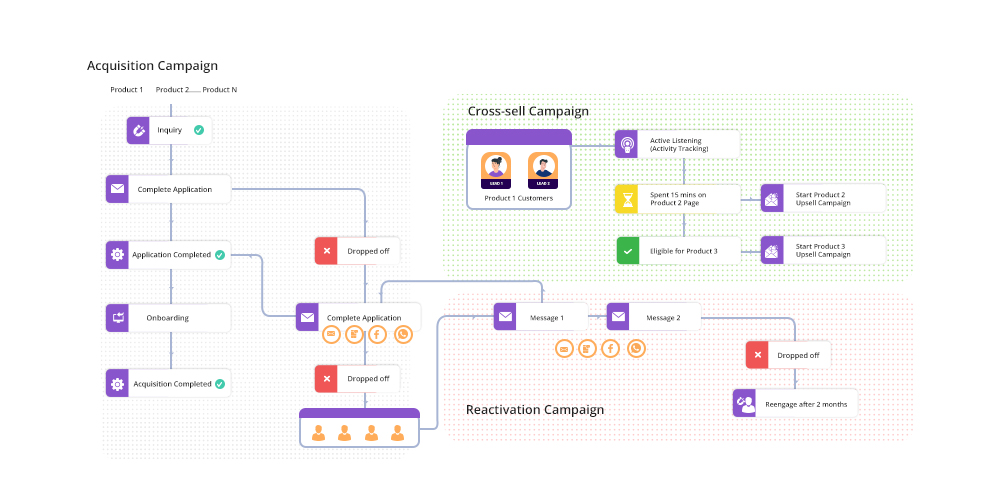 Customer Journey Builder