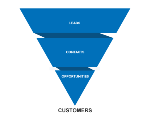 Difference between lead management and contact management