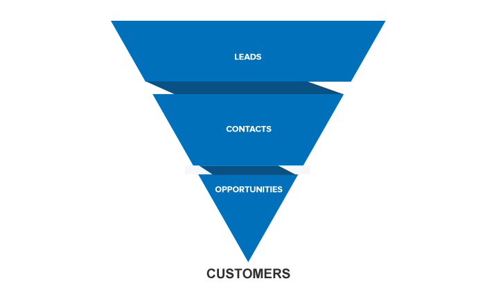 Difference between lead management and contact management