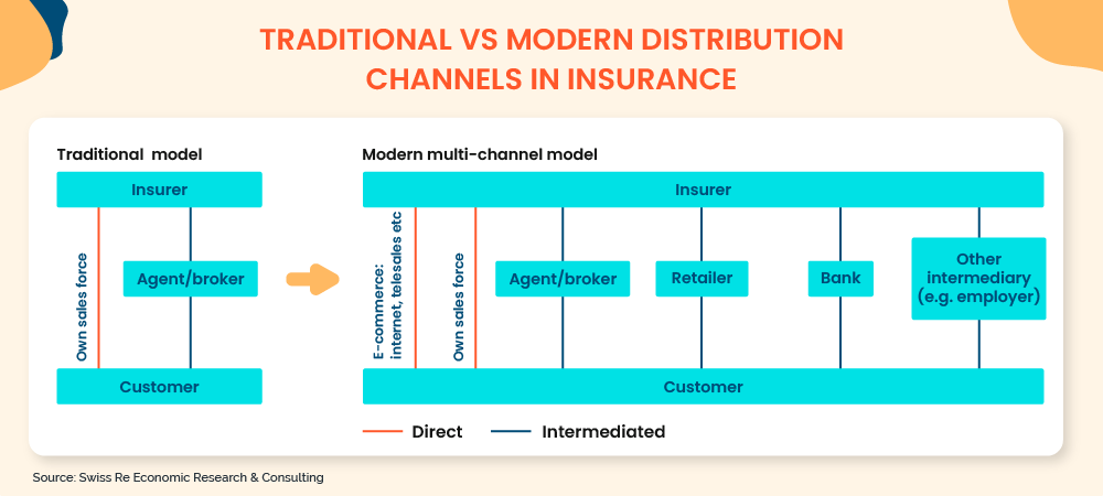 Traditional and Modern Distribution Channels in Insurance