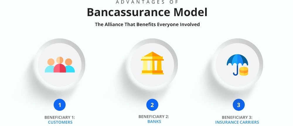 Advantages of Bancassurance