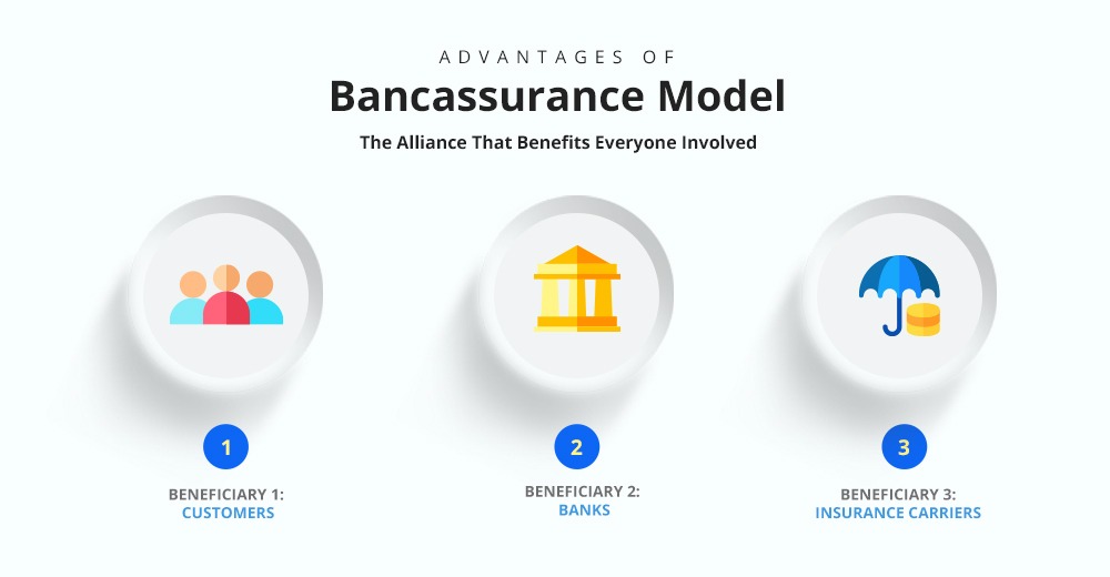 Advantages of Bancassurance